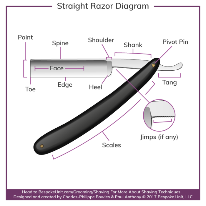 Different Types of Straight Razors Grinds, Points, Notches & Designs